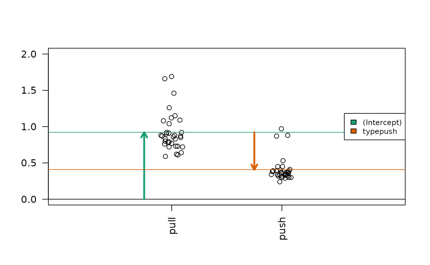 Diagram of the estimated coefficients in the linear model. The green arrow indicates the Intercept term, which goes from zero to the mean of the reference group (here the 'pull' samples). The orange arrow indicates the difference between the push group and the pull group, which is negative in this example. The circles show the individual samples, jittered horizontally to avoid overplotting.