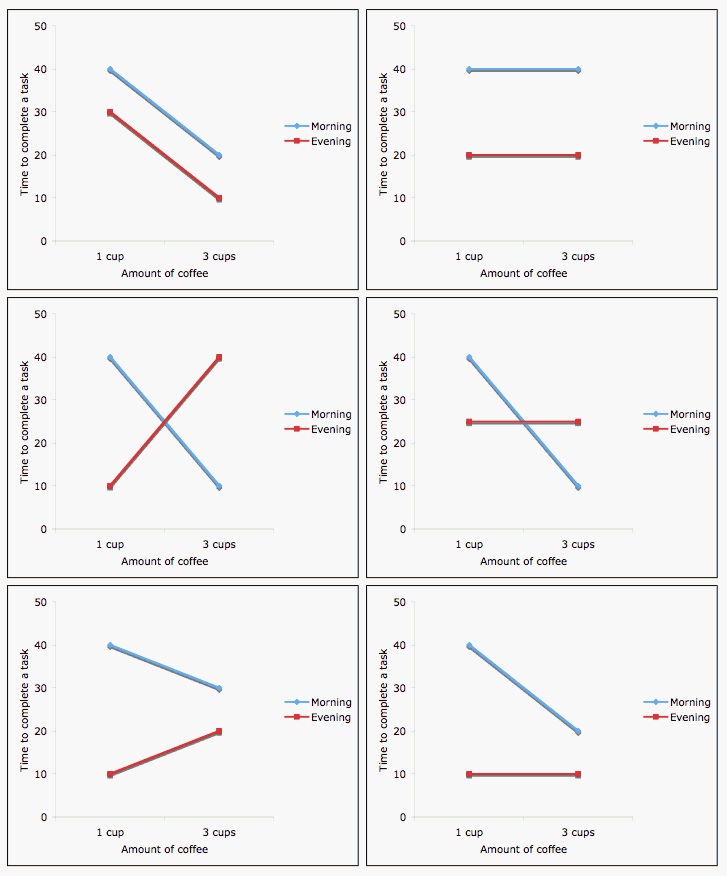 Interaction between coffee and time of day on performance