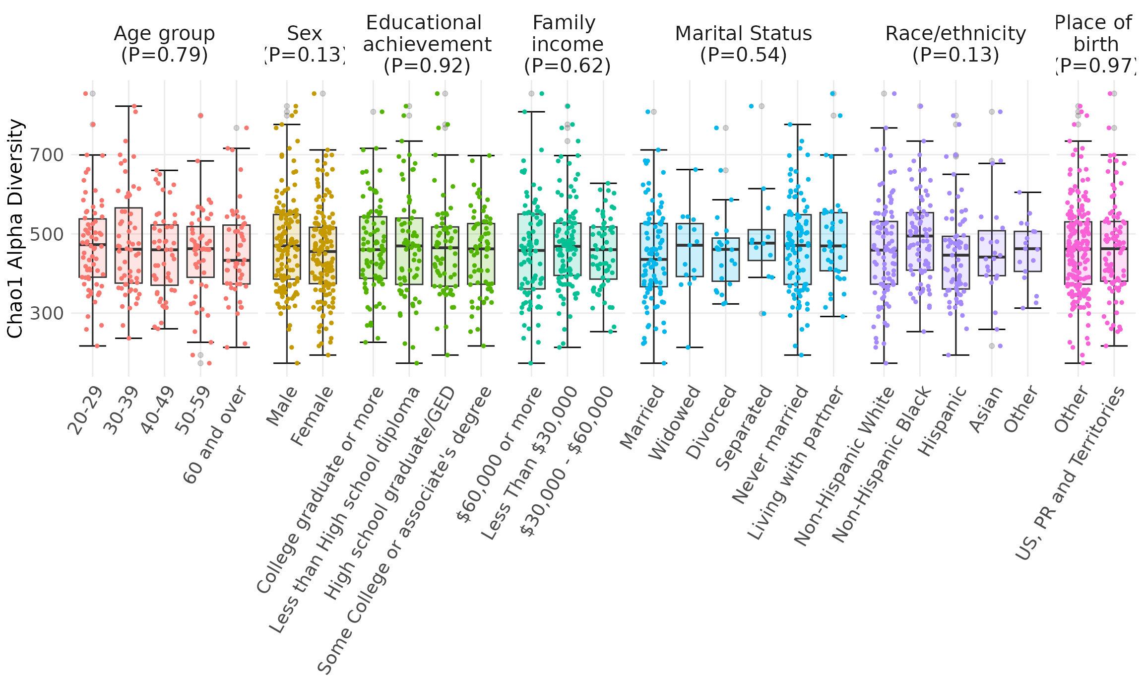 Alpha diversity by Sociodemographic Characteristics. Chao1 alpha diversity of 16S rRNA oral microbiome samples. Measures were compared using a null hypothesis of no difference between groups (Kruskal-Wallis test, p > 0.1 for all tests). Data are from the oral microbiome subsample (n=296) of the New York City Health and Nutrition Examination Survey, 2013-2014. Abbreviations: GED=General equivalency diploma; PR=Puerto Rico; US=United States.