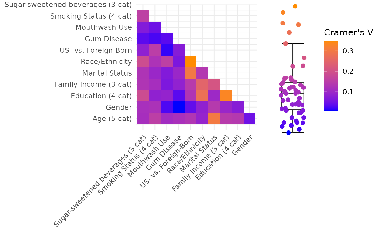 Examining collinearity among sociodemographic variables. Data are absolute value of pairwise Cramer’s V correlation coefficient between sociodemographic factor levels. Data are from the full sample (n=1,527) of the New York City Health and Nutrition Examination Survey, 2013-2014. Abbreviations: cat=categories; US=United States..