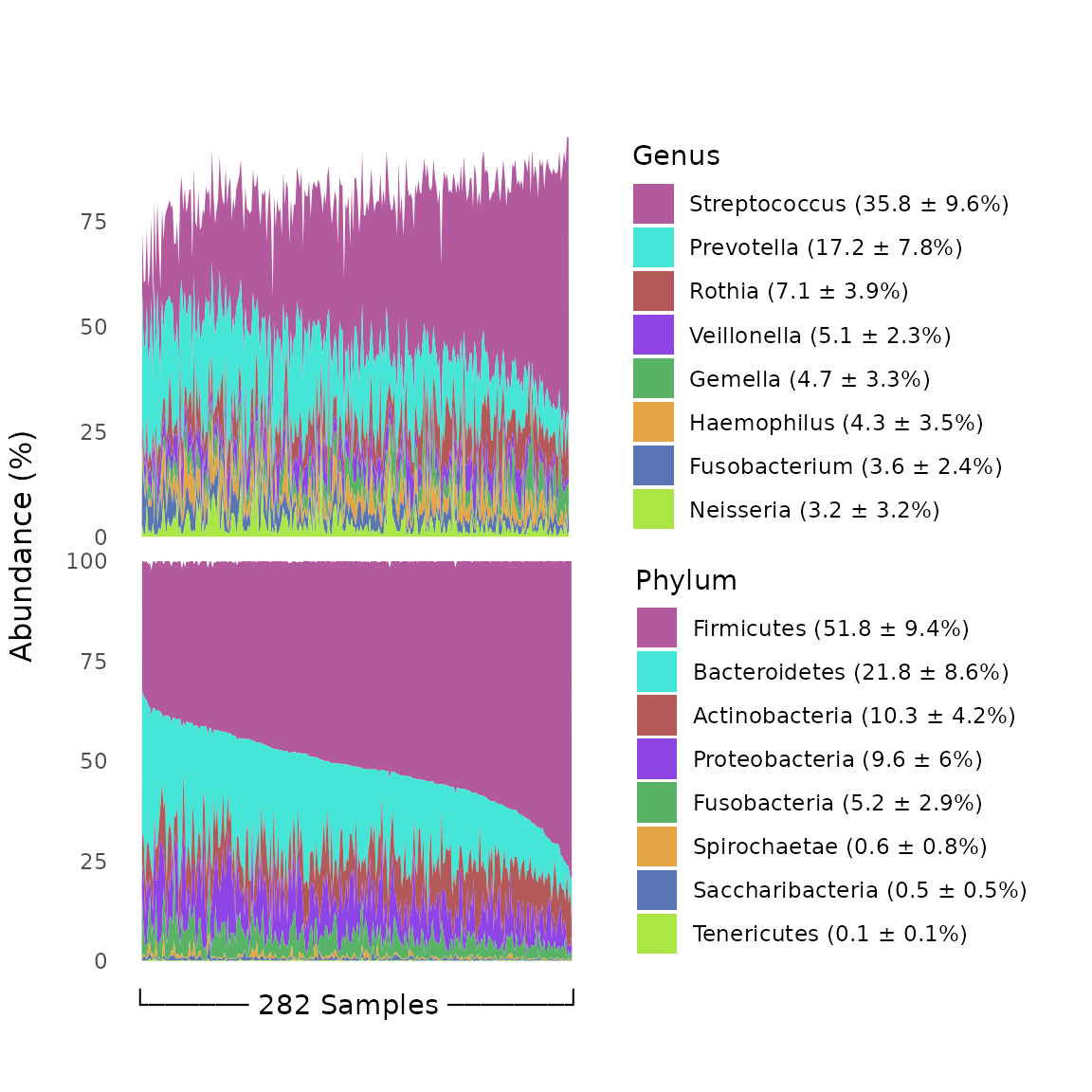 Genus- and phylum-level relative abundances. Data are percent of overall communities within samples, summarized as mean ± standard deviation of percent across samples. Data are from the oral microbiome subsample (n=296) of the New York City Health and Nutrition Examination Survey, 2013-2014.