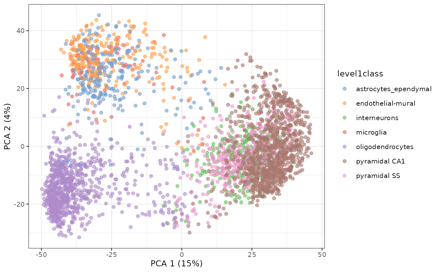 Principal Components Analysis of Zeisel dataset