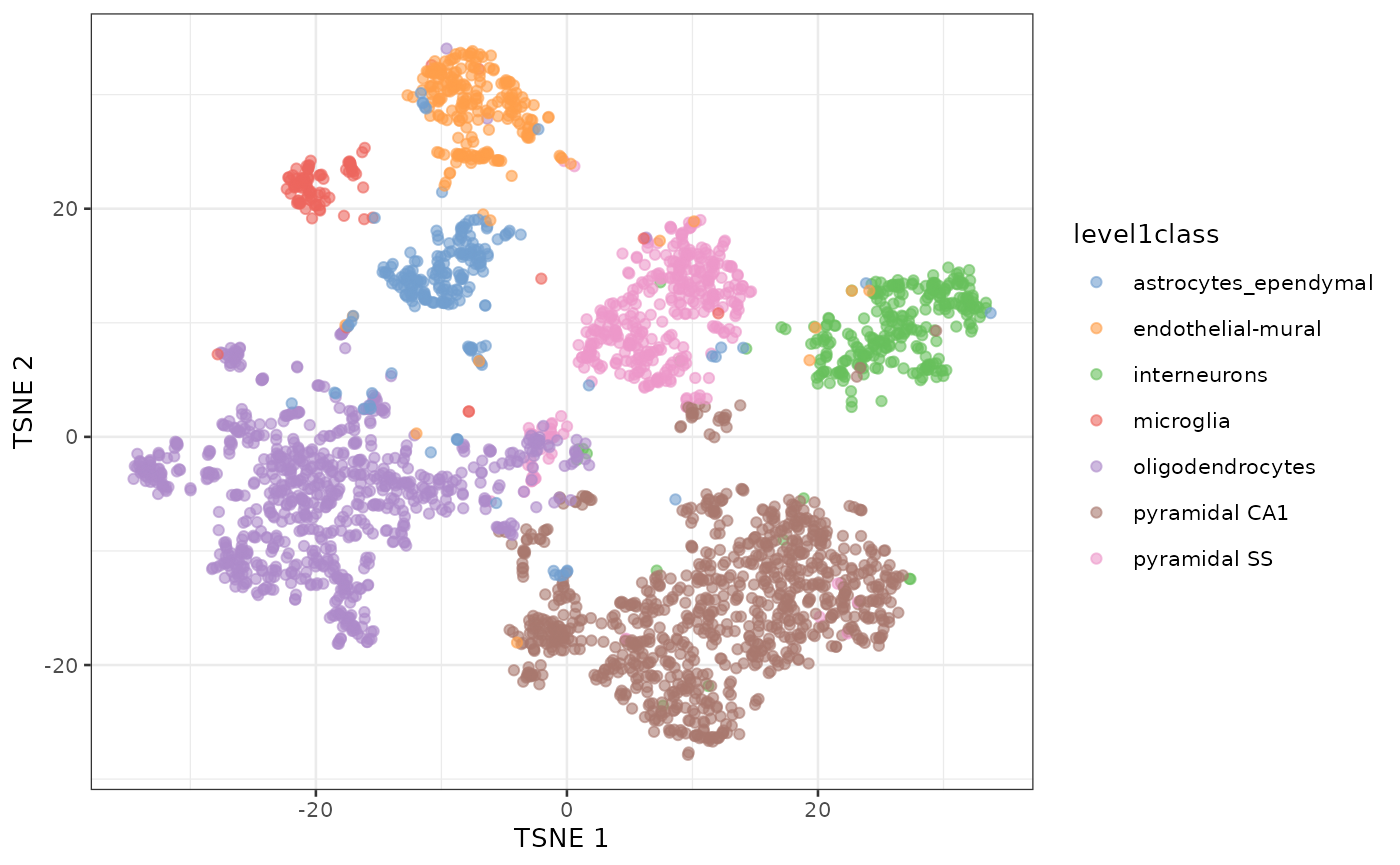 t-SNE clustering of Zeisel dataset