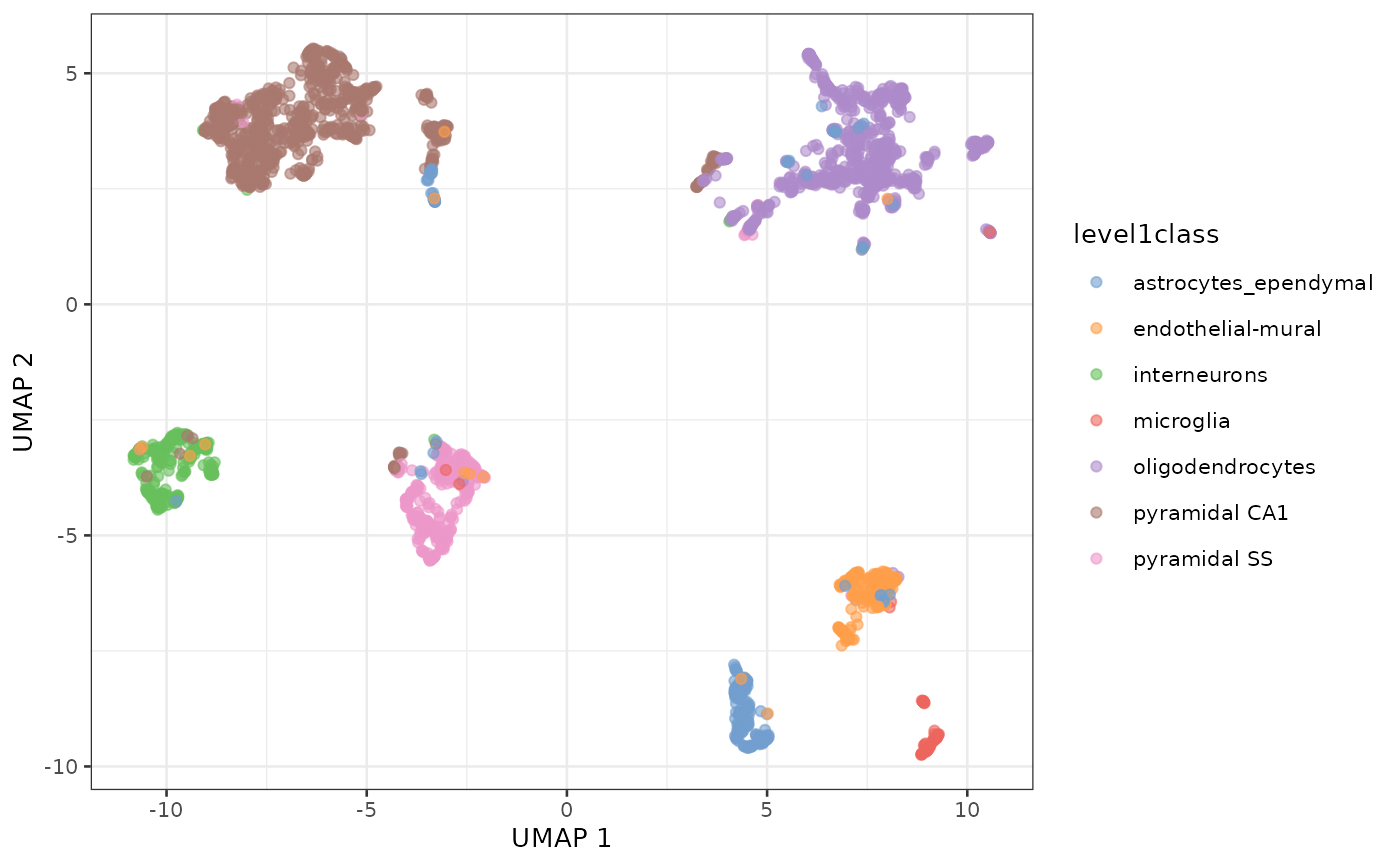UMAP representation of the Zeisel dataset