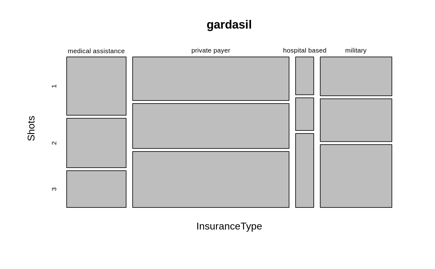 Mosaic plot of number of shots completed against type of insurance