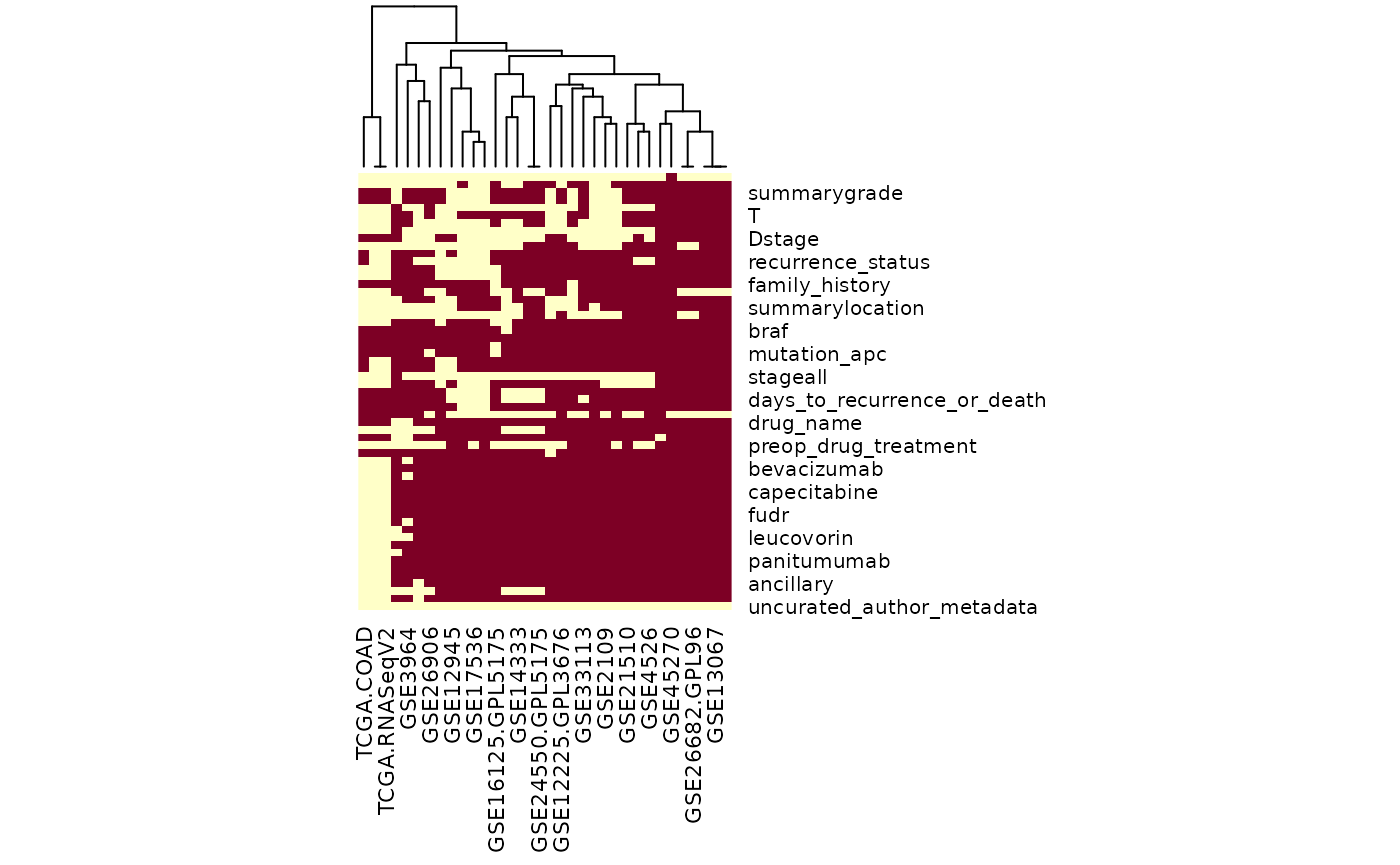 Available clinical annotation. This heatmap visualizes for each curated clinical characteristic (rows) the availability in each dataset (columns). Red indicates that the corresponding characteristic is available for at least one sample in the dataset.