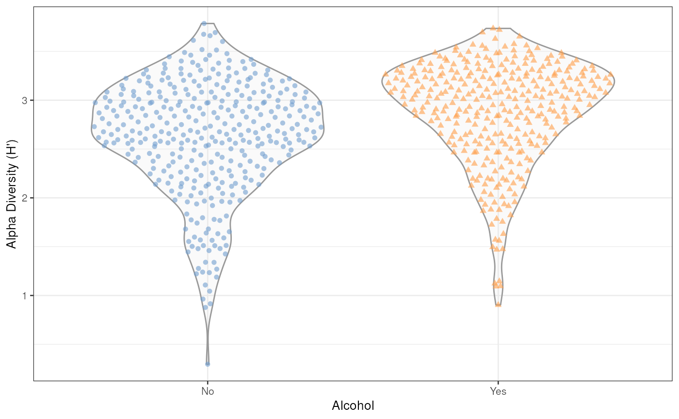Alpha Diversity – Shannon Index (H')
