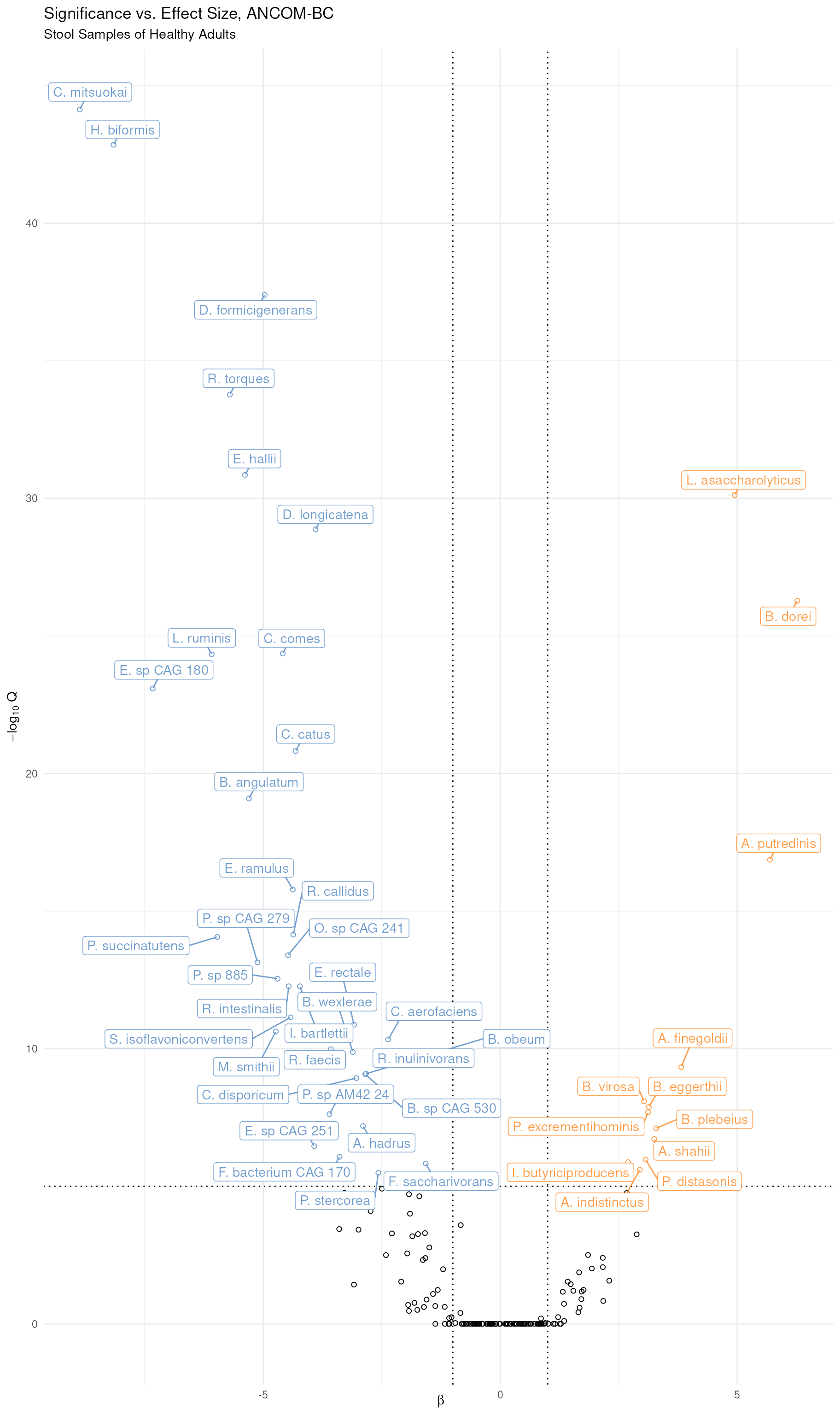 Volcano Plot of Differentially Abundance Bacterial Species. In the model and the figure, Irish samples are the reference group such that bacterial species in blue at the left are significantly more abundant in Irish samples and those in yellow at the right are significantly more abundant in Italian samples.