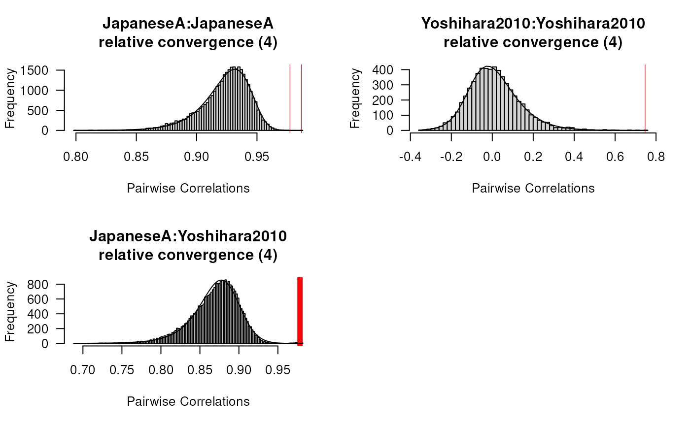Doppelgängers identified on the basis of similar expression profiles. The vertical red lines indicate samples that were flagged.