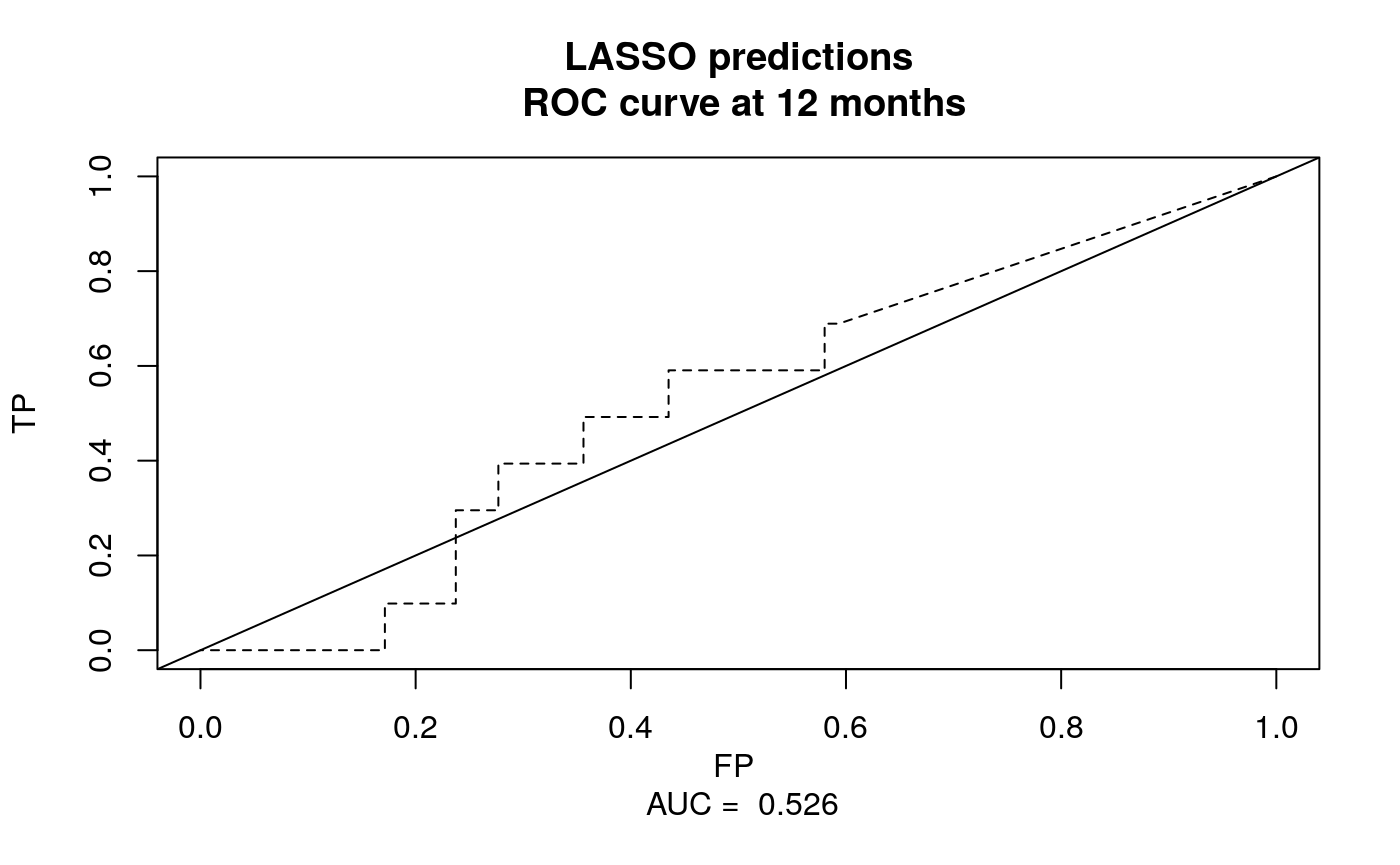 **Figure 1: ROC plot of cross-validated continuous risk predictions at 12 months.** Note that the predictions are better if you don't randomly select 250 genes to start with!  We only did this to ease the load on the CRAN checking servers.