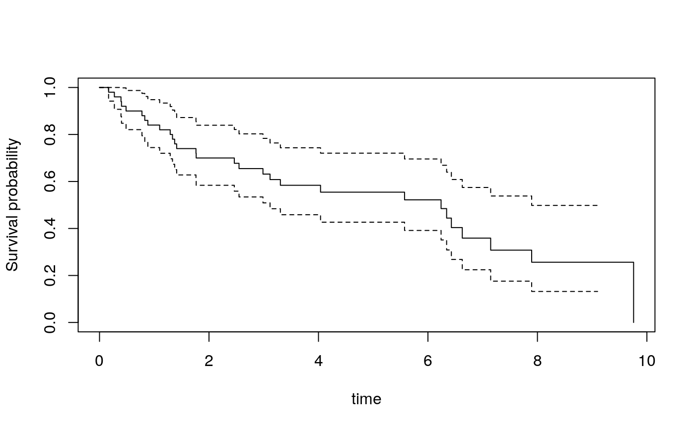 **Figure 3: Kaplan-Meier plot of survival of simulated cohort.**